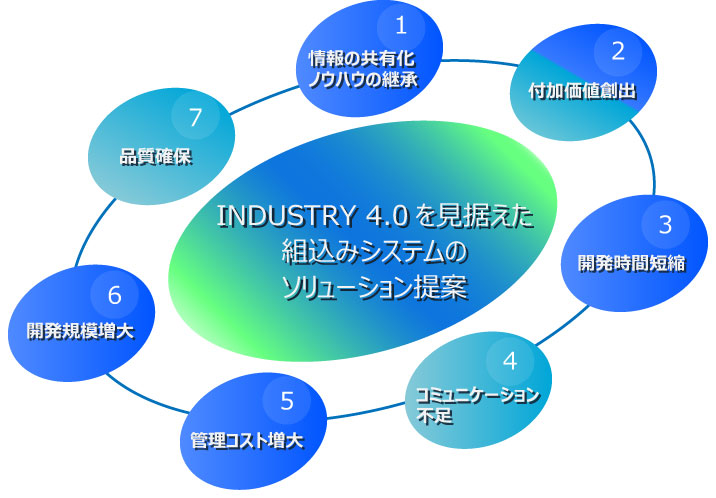 組込みシステムのソリューション提案