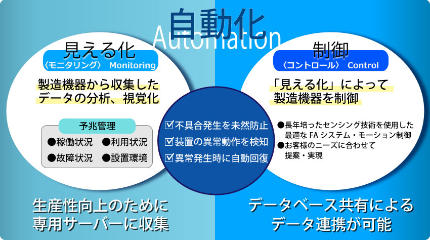 モニタリングと制御の自動化