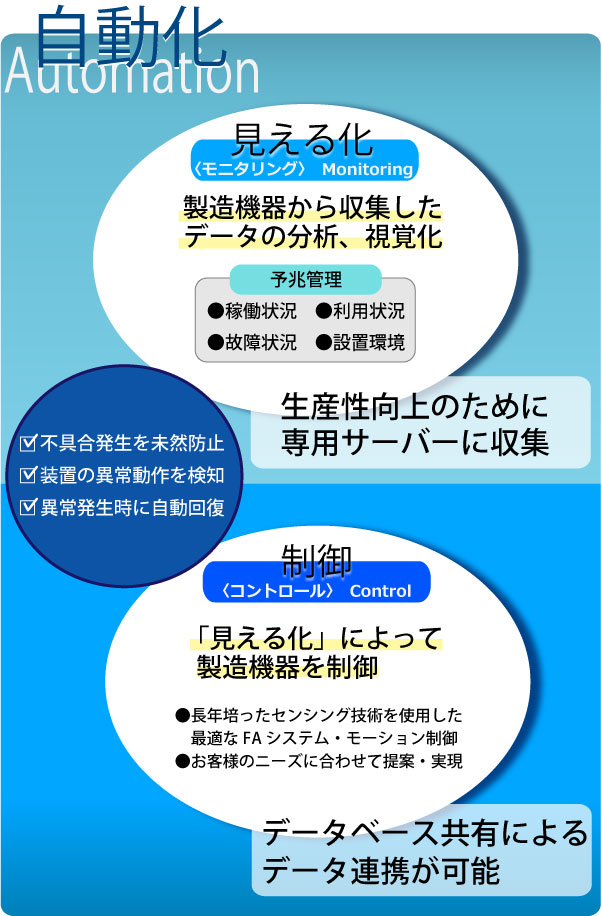 モニタリングと制御の自動化