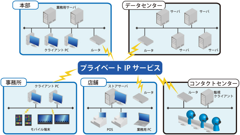 LAN/WAN設計・構築